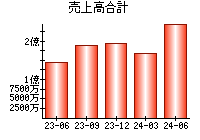 売上高合計