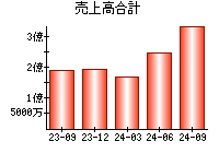 売上高合計