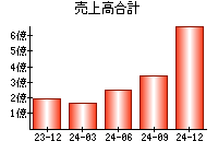 売上高合計