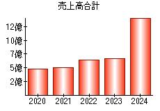 売上高合計