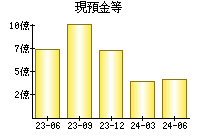 現預金等