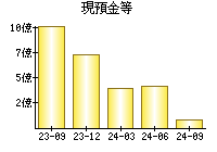 現預金等