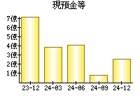 現預金等