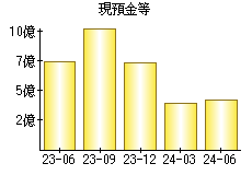 現預金等