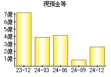 現預金等