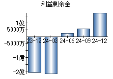 利益剰余金