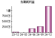 当期純利益