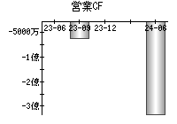 営業活動によるキャッシュフロー