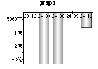 営業活動によるキャッシュフロー