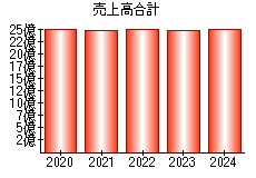 売上高合計