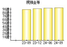 現預金等