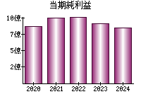 当期純利益