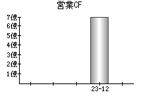 営業活動によるキャッシュフロー