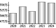 平均年収（単独）