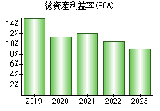 総資産利益率(ROA)