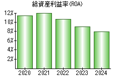 総資産利益率(ROA)