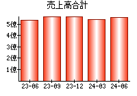 売上高合計