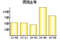 現預金等