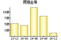 現預金等