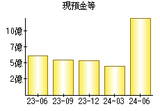 現預金等