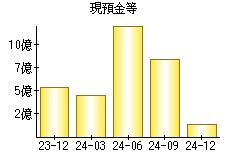 現預金等