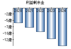 利益剰余金