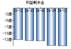 利益剰余金