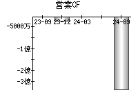 営業活動によるキャッシュフロー