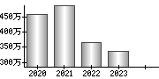 平均年収（単独）