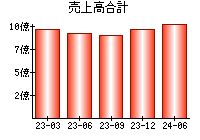 売上高合計