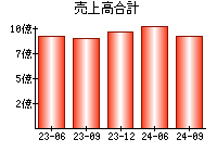 売上高合計