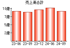 売上高合計