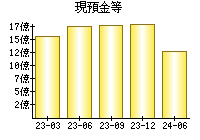 現預金等