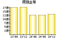 現預金等