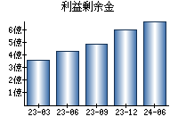 利益剰余金