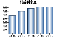 利益剰余金