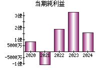 当期純利益