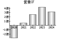 営業活動によるキャッシュフロー