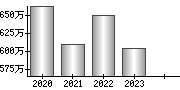 平均年収（単独）