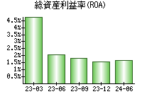 総資産利益率(ROA)