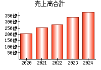 売上高合計