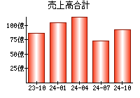 売上高合計