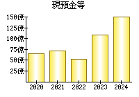 現預金等