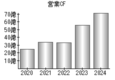 営業活動によるキャッシュフロー