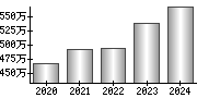 平均年収（単独）