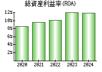 総資産利益率(ROA)