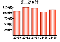 売上高合計