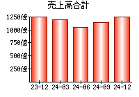 売上高合計