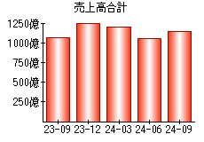 売上高合計