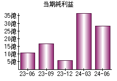 当期純利益